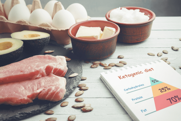 An illustrative depiction of a ketogenic diet plan, featuring meats and sources of healthy fats.